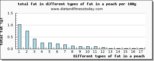 fat in a peach total fat per 100g